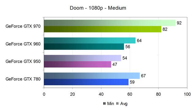 Тестирование производительности видеокарт Nvidia GeForce в игре Doom, фото 15