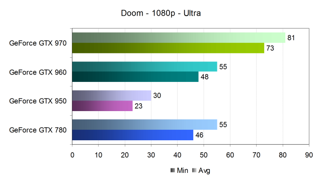 Тестирование производительности видеокарт Nvidia GeForce в игре Doom, фото 17