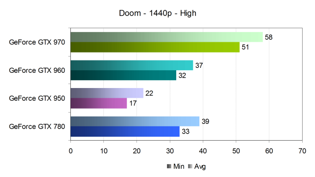 Тестирование производительности видеокарт Nvidia GeForce в игре Doom, фото 19