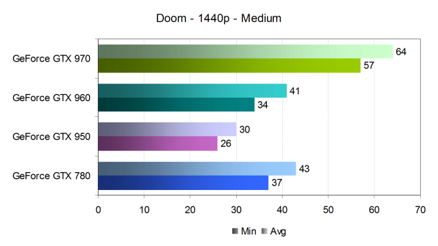 Тестирование производительности видеокарт Nvidia GeForce в игре Doom, фото 18