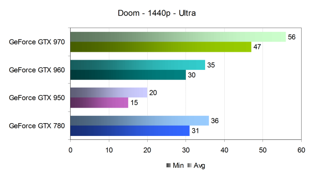Тестирование производительности видеокарт Nvidia GeForce в игре Doom, фото 20