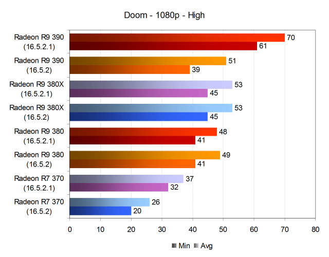 Обновленное тестирование производительности видеокарт AMD Radeon в игре Doom, фото 2