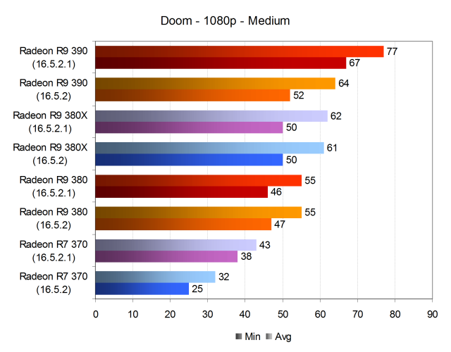 Обновленное тестирование производительности видеокарт AMD Radeon в игре Doom, фото 1