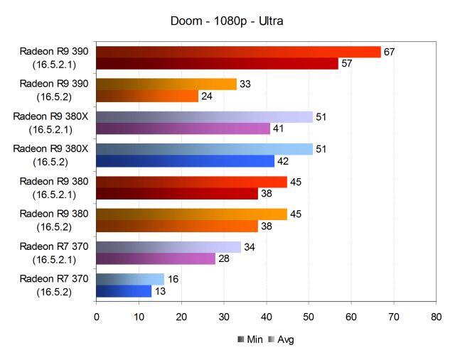 Обновленное тестирование производительности видеокарт AMD Radeon в игре Doom, фото 3