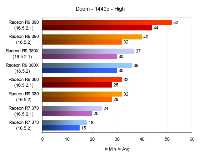 Обновленное тестирование производительности видеокарт AMD Radeon в игре Doom, фото 5
