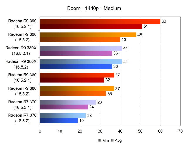 Обновленное тестирование производительности видеокарт AMD Radeon в игре Doom, фото 4
