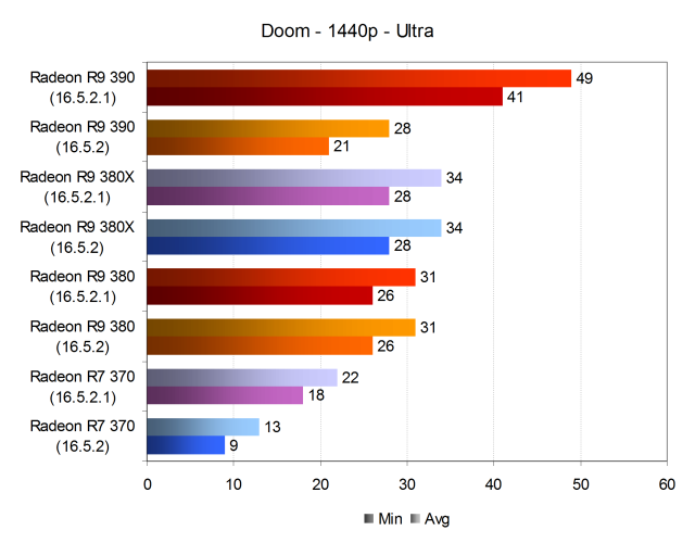 Обновленное тестирование производительности видеокарт AMD Radeon в игре Doom, фото 6
