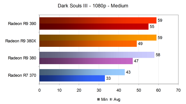 Тестирование производительности видеокарт AMD Radeon в игре Dark Souls III, фото 11