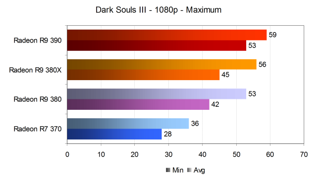 Тестирование производительности видеокарт AMD Radeon в игре Dark Souls III, фото 13