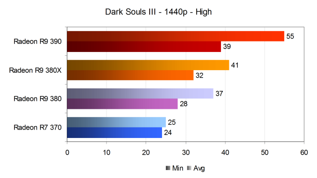 Тестирование производительности видеокарт AMD Radeon в игре Dark Souls III, фото 15