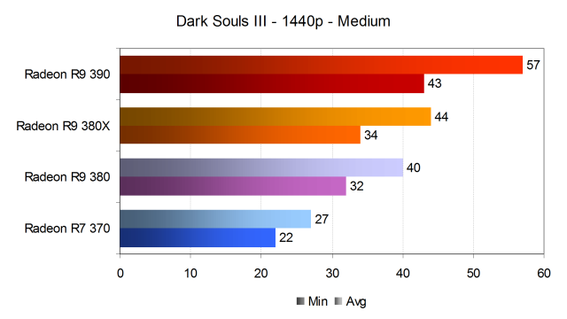 Тестирование производительности видеокарт AMD Radeon в игре Dark Souls III, фото 14