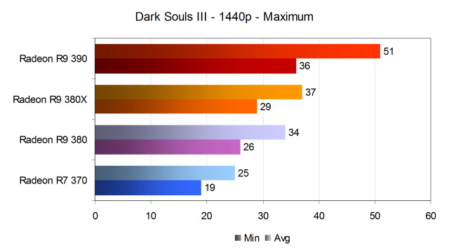 Тестирование производительности видеокарт AMD Radeon в игре Dark Souls III, фото 16