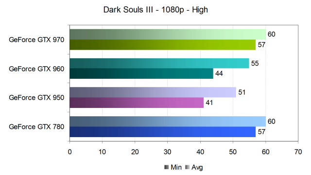 Тестирование производительности видеокарт Nvidia GeForce в игре Dark Souls III, фото 12