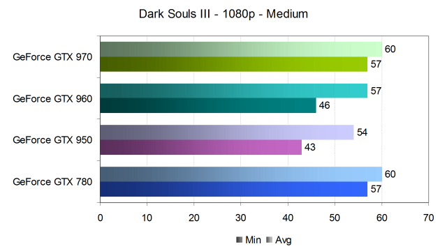 Тестирование производительности видеокарт Nvidia GeForce в игре Dark Souls III, фото 11