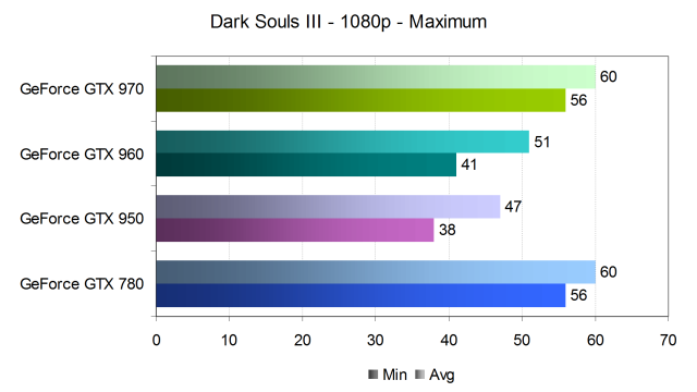 Тестирование производительности видеокарт Nvidia GeForce в игре Dark Souls III, фото 13