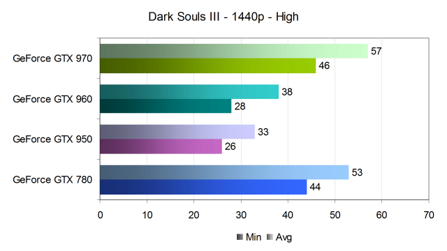 Тестирование производительности видеокарт Nvidia GeForce в игре Dark Souls III, фото 15