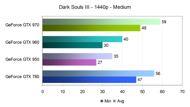 Тестирование производительности видеокарт Nvidia GeForce в игре Dark Souls III, фото 14