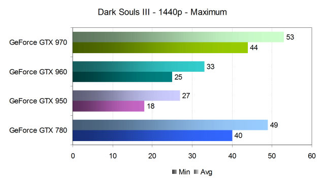 Тестирование производительности видеокарт Nvidia GeForce в игре Dark Souls III, фото 16