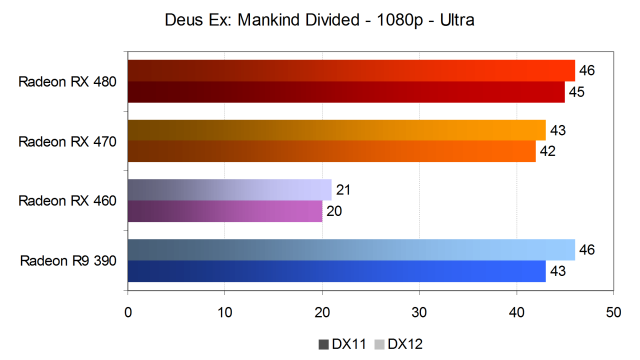 Тестирование производительности видеокарт AMD Radeon в игре Deus Ex: Mankind Divided, фото 3