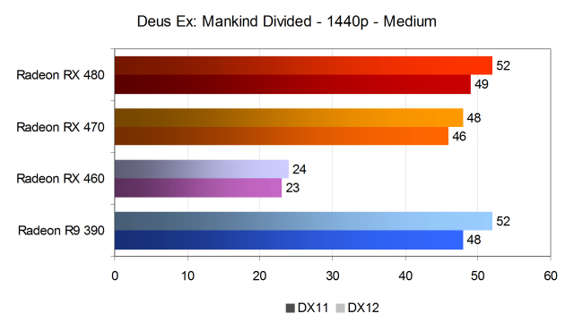 Тестирование производительности видеокарт AMD Radeon в игре Deus Ex: Mankind Divided, фото 4