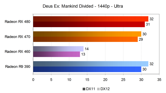 Тестирование производительности видеокарт AMD Radeon в игре Deus Ex: Mankind Divided, фото 6