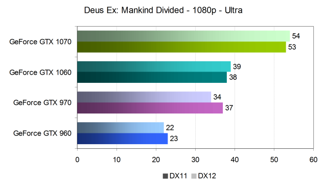 Тестирование производительности видеокарт Nvidia GeForce в игре Deus Ex: Mankind Divided, фото 20