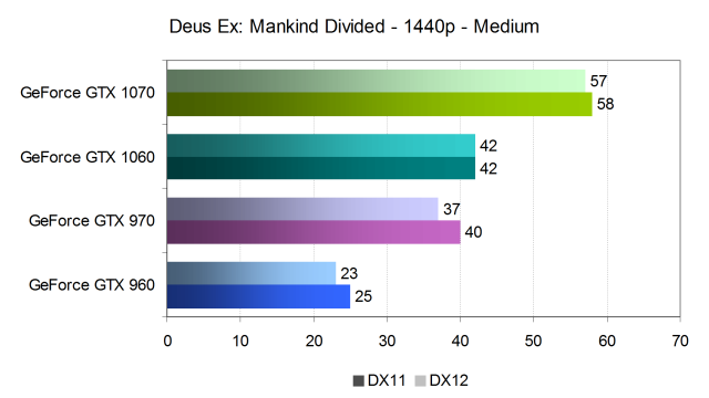 Тестирование производительности видеокарт Nvidia GeForce в игре Deus Ex: Mankind Divided, фото 21