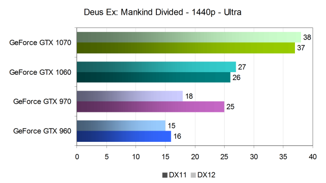 Тестирование производительности видеокарт Nvidia GeForce в игре Deus Ex: Mankind Divided, фото 23