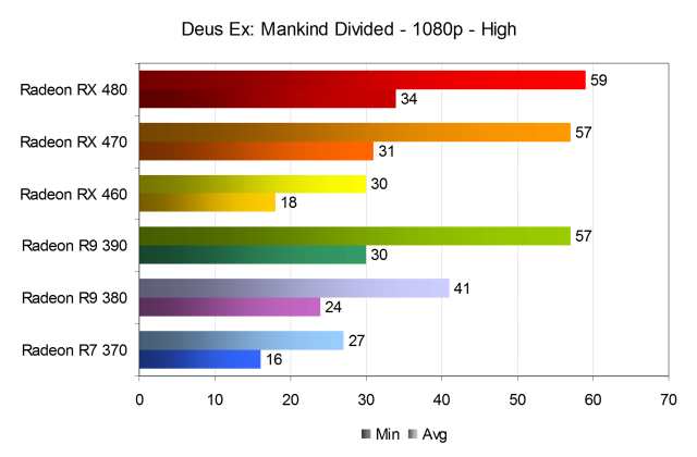 Тестирование производительности видеокарт AMD Radeon в игре Deus Ex: Mankind Divided, фото 19