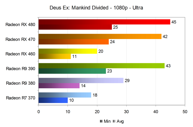 Тестирование производительности видеокарт AMD Radeon в игре Deus Ex: Mankind Divided, фото 20