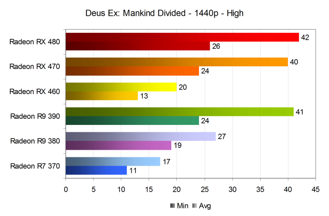 Тестирование производительности видеокарт AMD Radeon в игре Deus Ex: Mankind Divided, фото 22