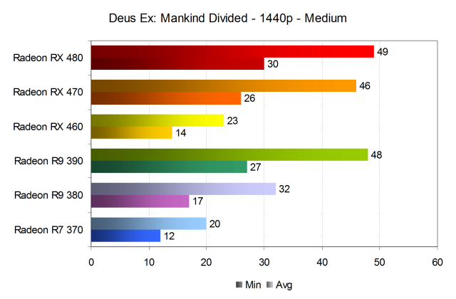 Тестирование производительности видеокарт AMD Radeon в игре Deus Ex: Mankind Divided, фото 21
