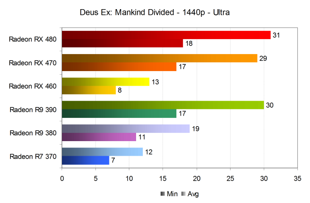 Тестирование производительности видеокарт AMD Radeon в игре Deus Ex: Mankind Divided, фото 23