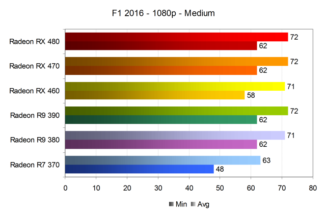 Тестирование производительности видеокарт AMD Radeon в игре F1 2016, фото 12