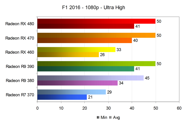 Тестирование производительности видеокарт AMD Radeon в игре F1 2016, фото 14