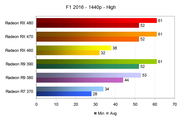 Тестирование производительности видеокарт AMD Radeon в игре F1 2016, фото 16
