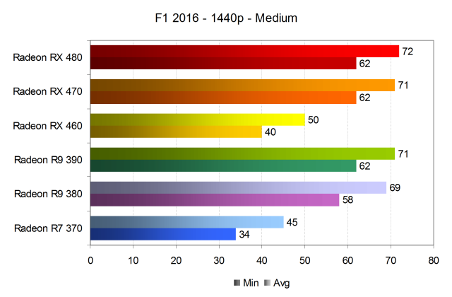 Тестирование производительности видеокарт AMD Radeon в игре F1 2016, фото 15