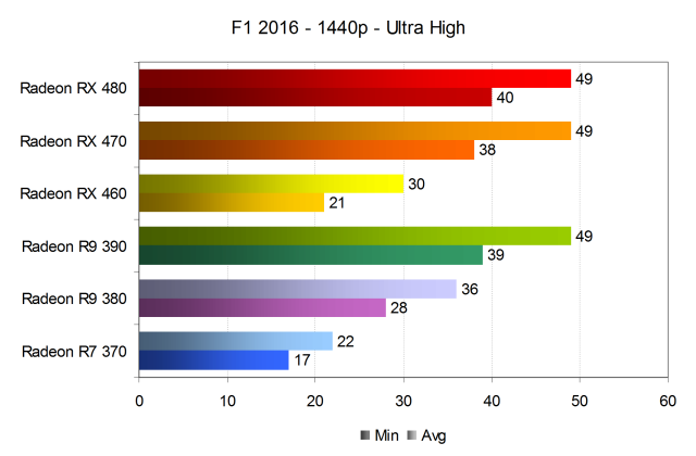 Тестирование производительности видеокарт AMD Radeon в игре F1 2016, фото 17