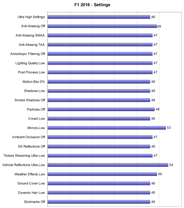 Тестирование производительности видеокарт AMD Radeon в игре F1 2016, фото 11