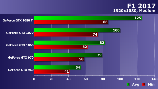 Тестирование производительности видеокарт Nvidia GeForce в игре F1 2017, фото 11