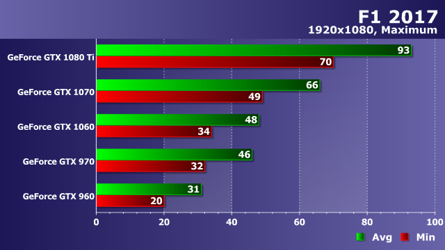 Тестирование производительности видеокарт Nvidia GeForce в игре F1 2017, фото 13