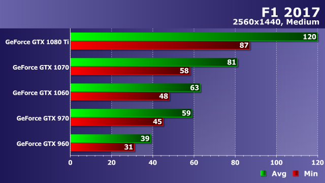 Тестирование производительности видеокарт Nvidia GeForce в игре F1 2017, фото 14