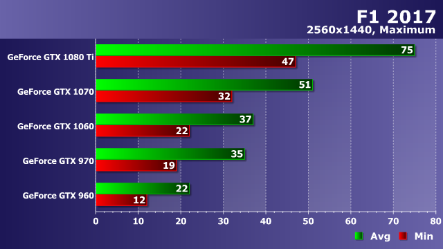 Тестирование производительности видеокарт Nvidia GeForce в игре F1 2017, фото 16