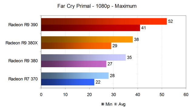 Тестирование производительности видеокарт AMD Radeon в игре Far Cry Primal, фото 14
