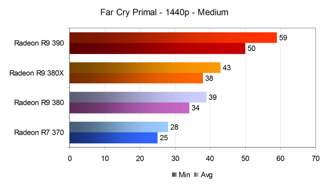 Тестирование производительности видеокарт AMD Radeon в игре Far Cry Primal, фото 15