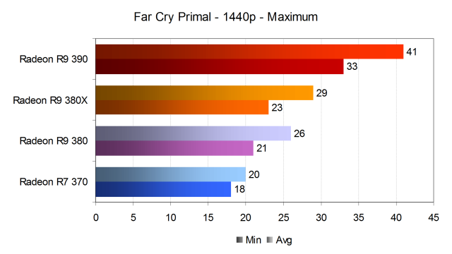 Тестирование производительности видеокарт AMD Radeon в игре Far Cry Primal, фото 17