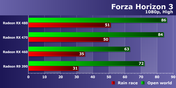 Тестирование производительности видеокарт AMD Radeon в игре Forza Horizon 3, фото 13