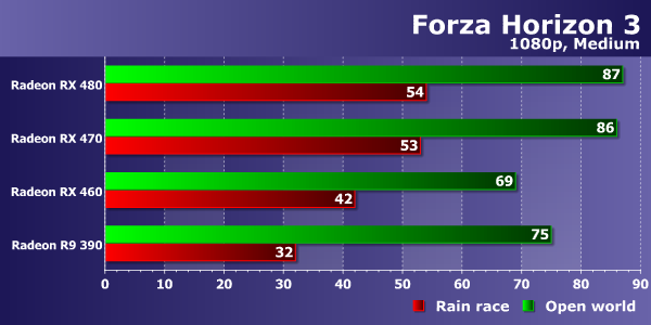 Тестирование производительности видеокарт AMD Radeon в игре Forza Horizon 3, фото 12