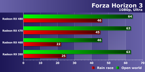Тестирование производительности видеокарт AMD Radeon в игре Forza Horizon 3, фото 14