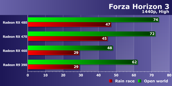 Тестирование производительности видеокарт AMD Radeon в игре Forza Horizon 3, фото 16